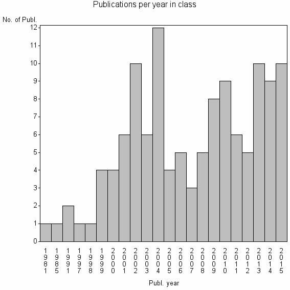 Bar chart of Publication_year