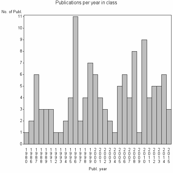 Bar chart of Publication_year