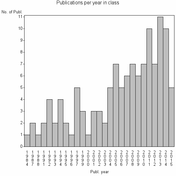 Bar chart of Publication_year