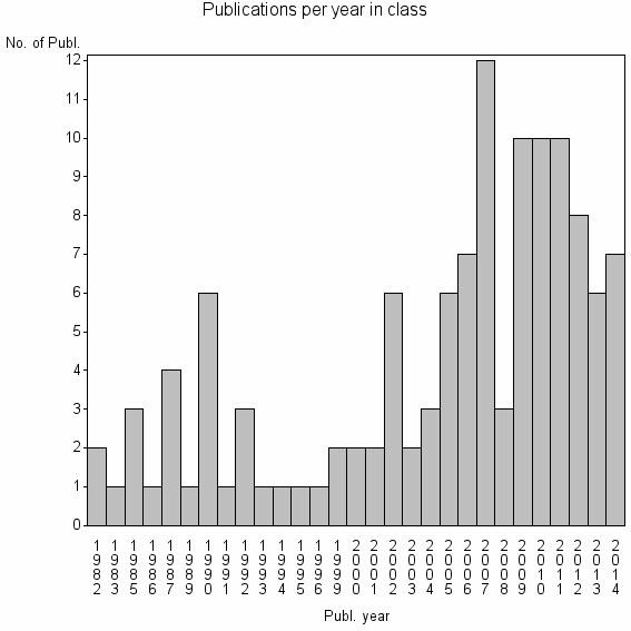 Bar chart of Publication_year