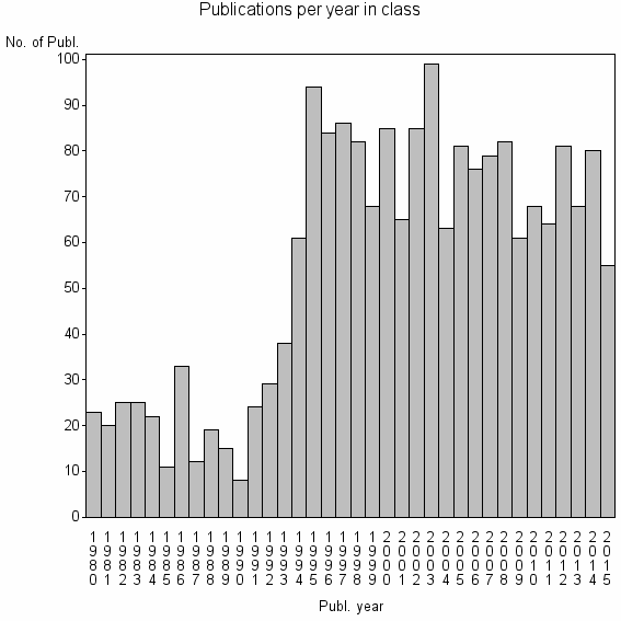 Bar chart of Publication_year