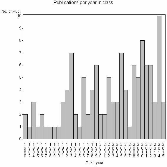 Bar chart of Publication_year