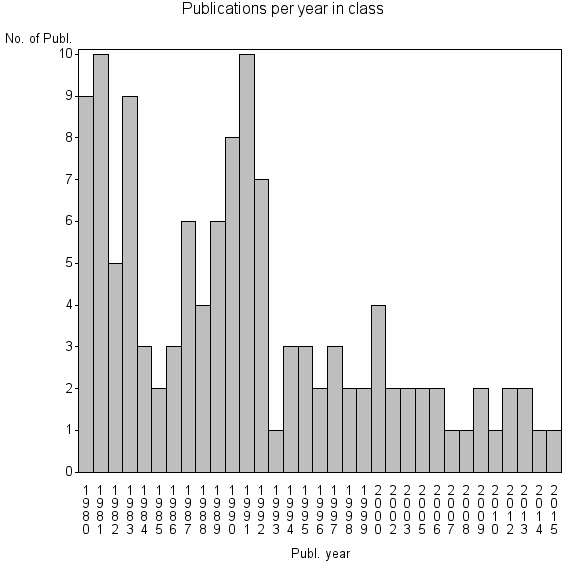 Bar chart of Publication_year