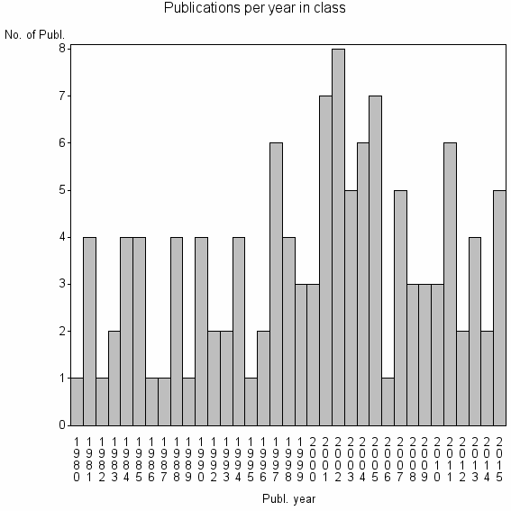 Bar chart of Publication_year