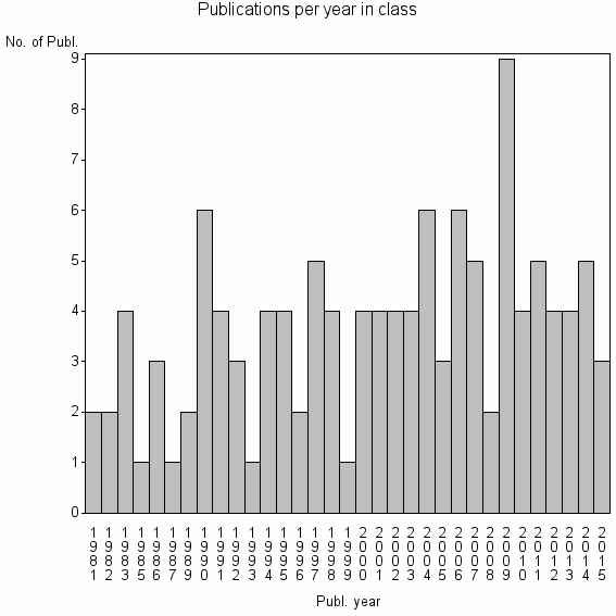 Bar chart of Publication_year