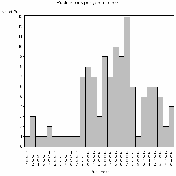 Bar chart of Publication_year