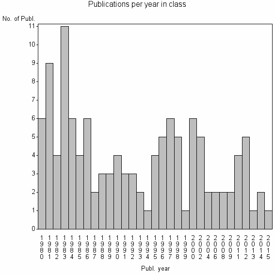 Bar chart of Publication_year