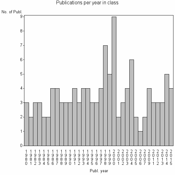 Bar chart of Publication_year