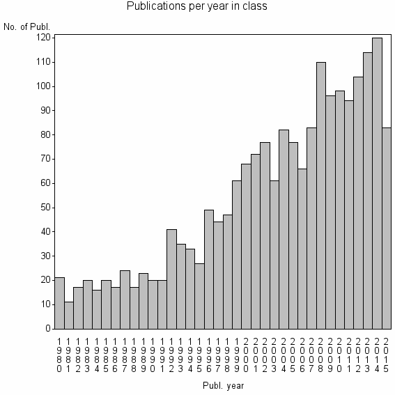 Bar chart of Publication_year