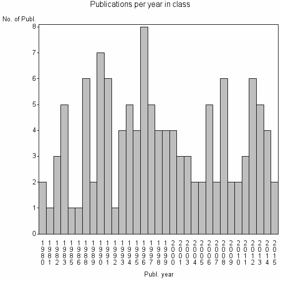 Bar chart of Publication_year