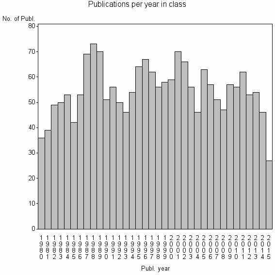 Bar chart of Publication_year
