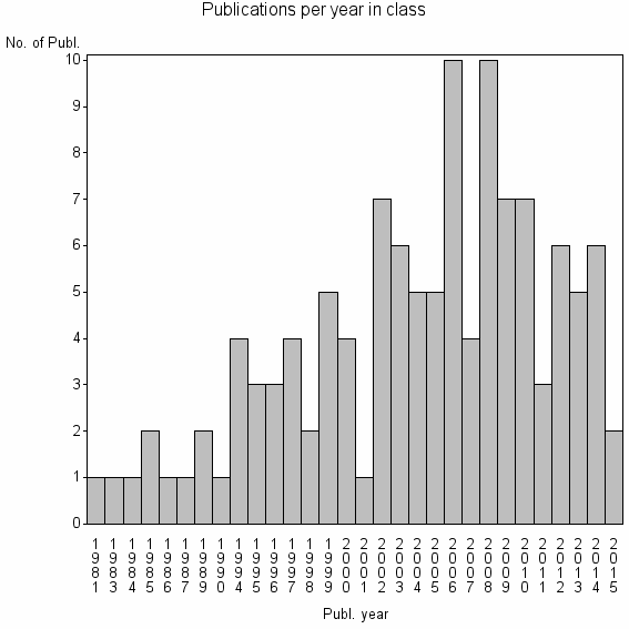 Bar chart of Publication_year