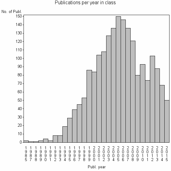 Bar chart of Publication_year