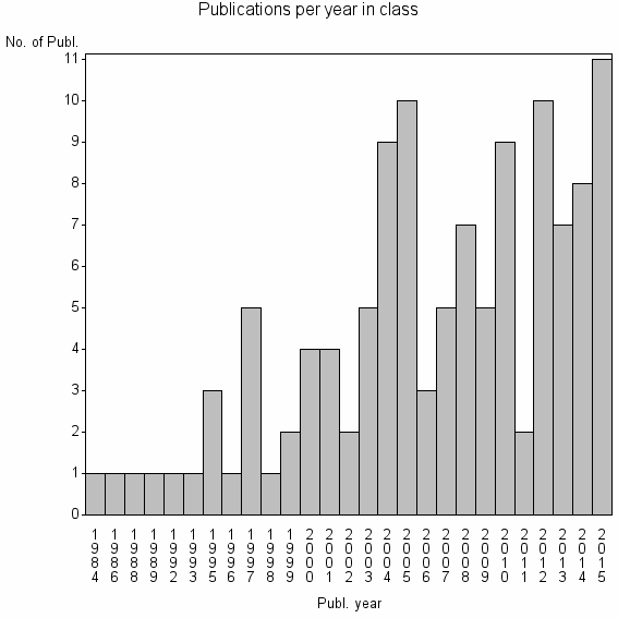 Bar chart of Publication_year