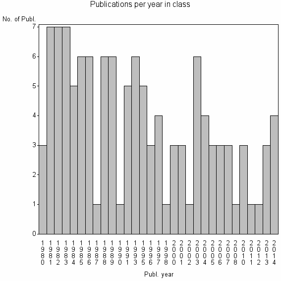 Bar chart of Publication_year