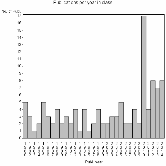 Bar chart of Publication_year