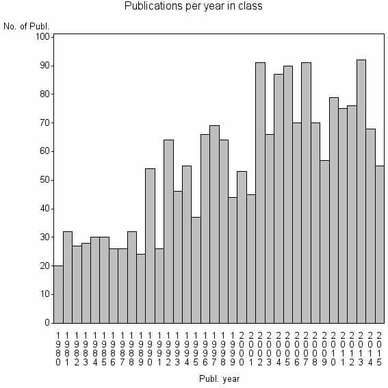 Bar chart of Publication_year