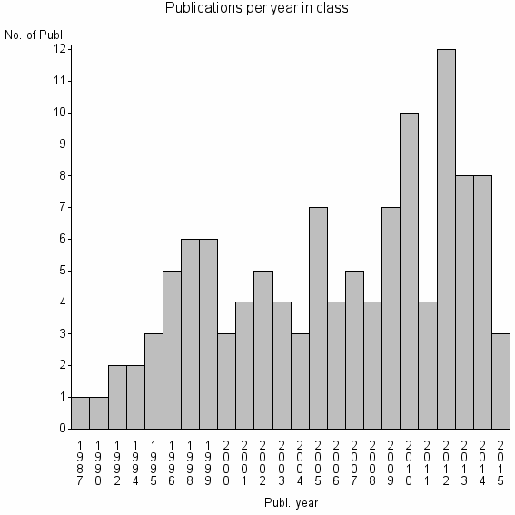 Bar chart of Publication_year