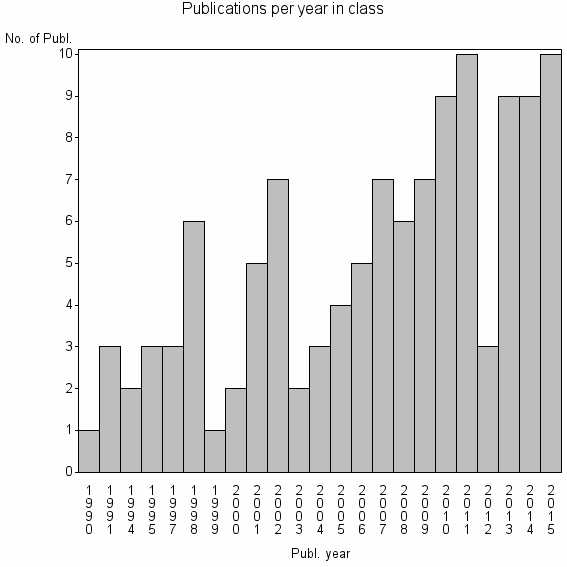 Bar chart of Publication_year