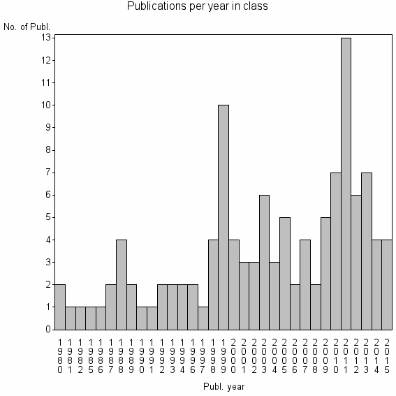 Bar chart of Publication_year