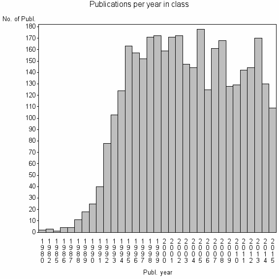 Bar chart of Publication_year