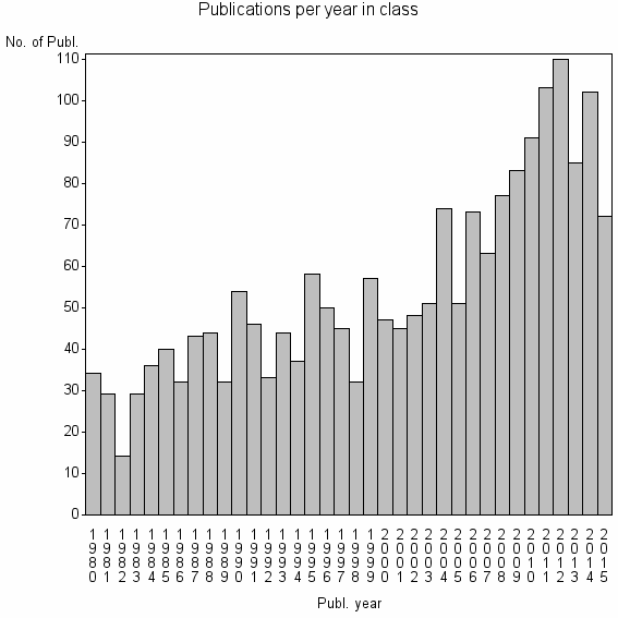 Bar chart of Publication_year