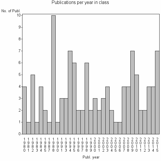Bar chart of Publication_year