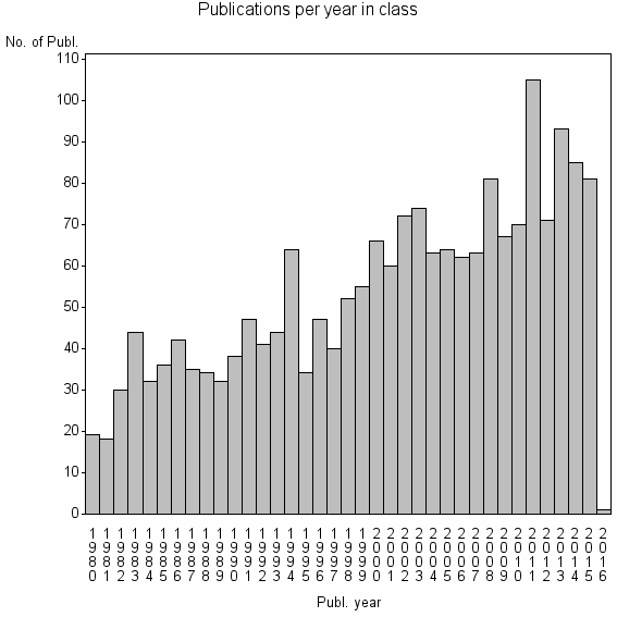 Bar chart of Publication_year