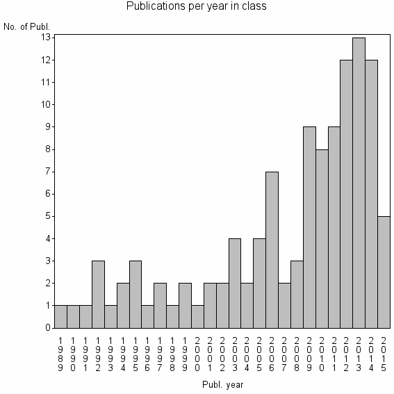 Bar chart of Publication_year