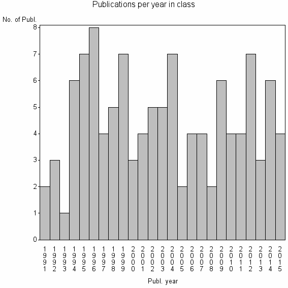 Bar chart of Publication_year