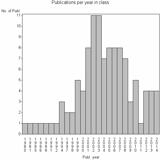 Bar chart of Publication_year