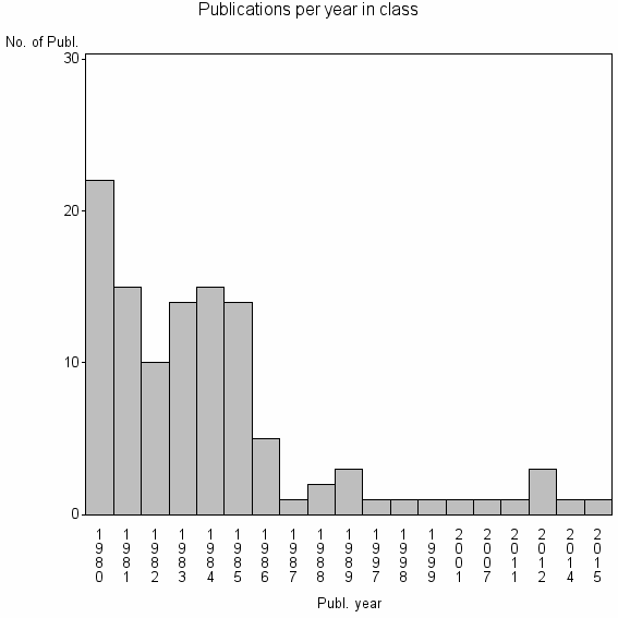Bar chart of Publication_year