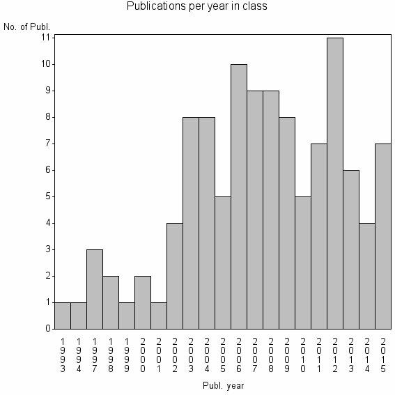 Bar chart of Publication_year