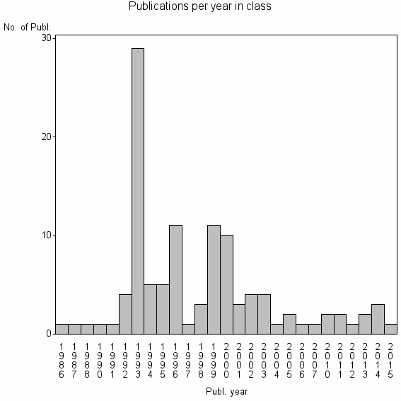 Bar chart of Publication_year