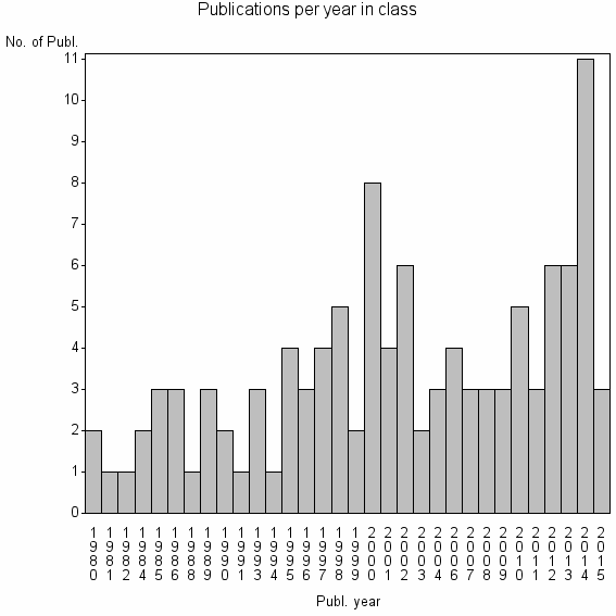 Bar chart of Publication_year