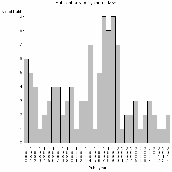 Bar chart of Publication_year