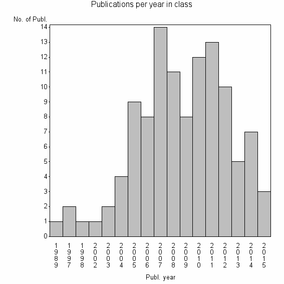 Bar chart of Publication_year