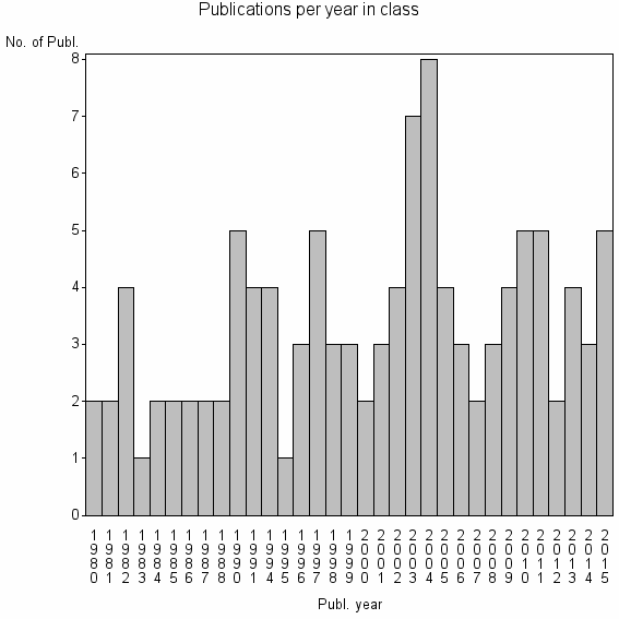 Bar chart of Publication_year