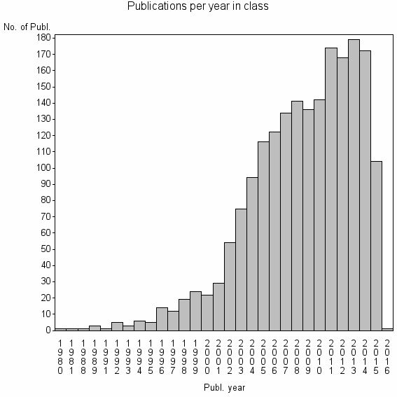 Bar chart of Publication_year