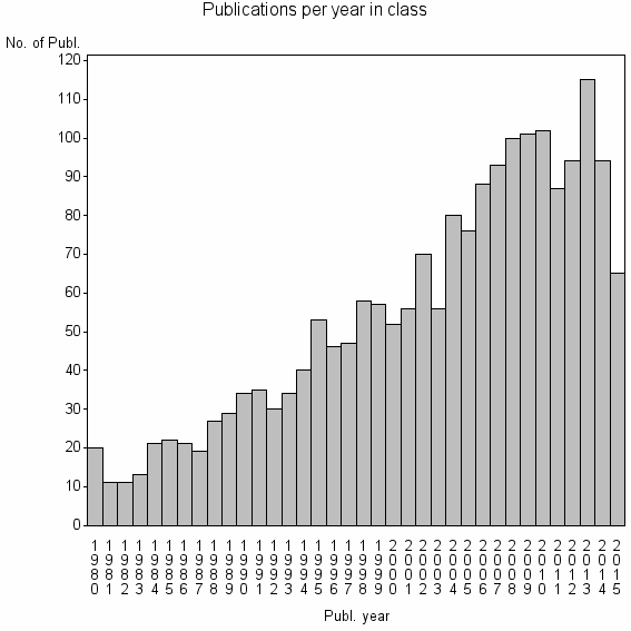Bar chart of Publication_year