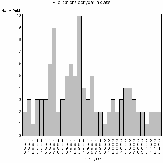 Bar chart of Publication_year