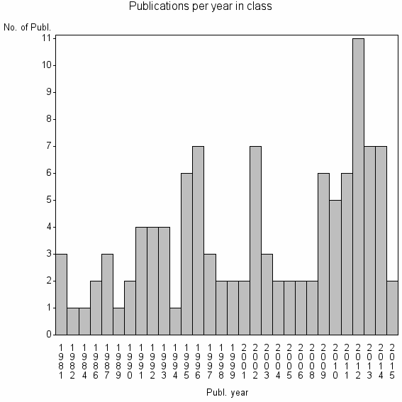 Bar chart of Publication_year
