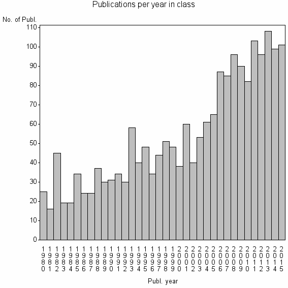 Bar chart of Publication_year