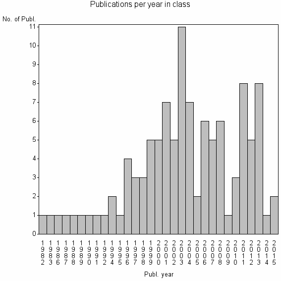 Bar chart of Publication_year