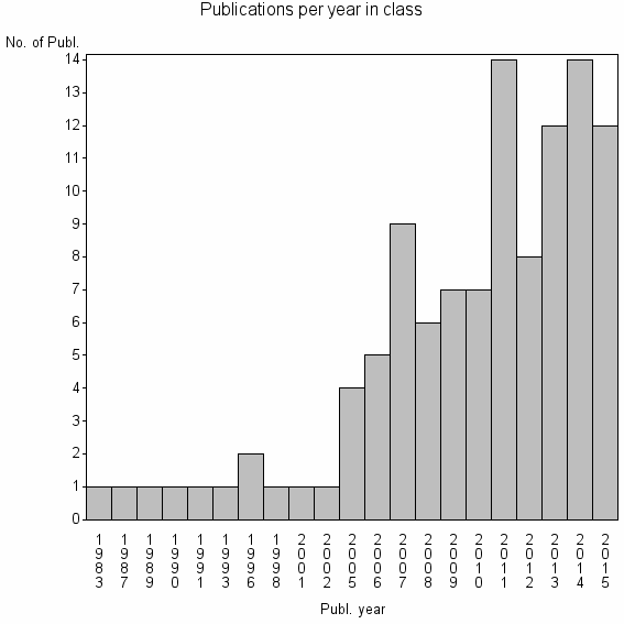 Bar chart of Publication_year
