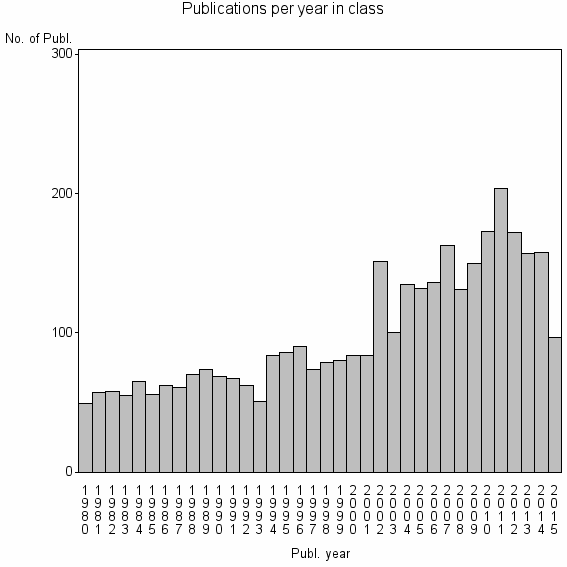 Bar chart of Publication_year