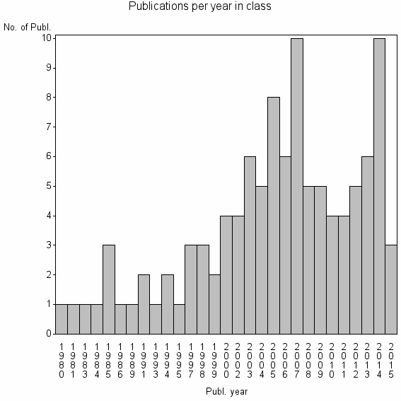 Bar chart of Publication_year