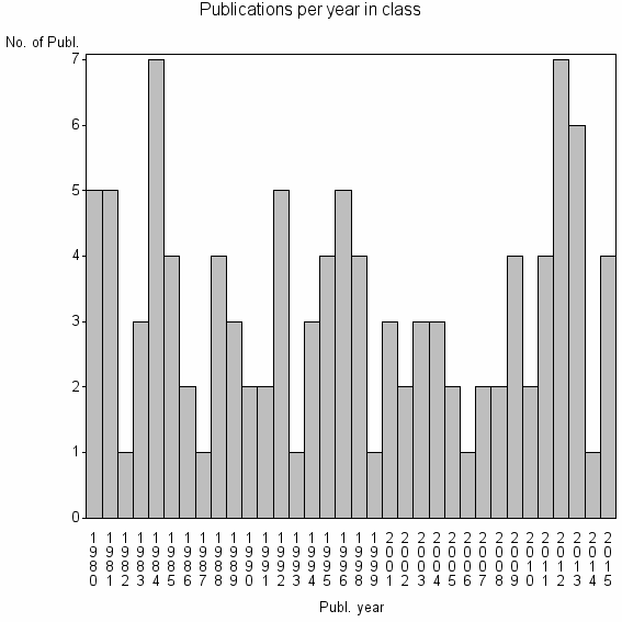 Bar chart of Publication_year