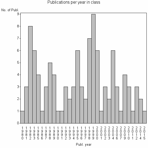Bar chart of Publication_year