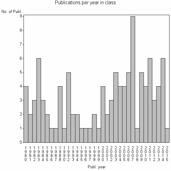 Bar chart of Publication_year